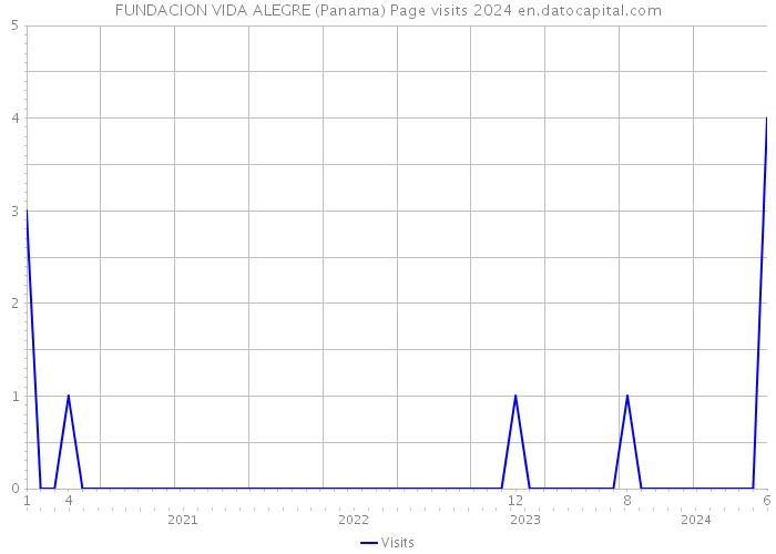 FUNDACION VIDA ALEGRE (Panama) Page visits 2024 