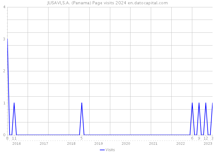 JUSAVI,S.A. (Panama) Page visits 2024 