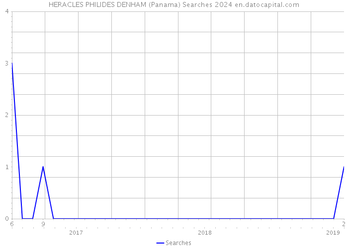 HERACLES PHILIDES DENHAM (Panama) Searches 2024 