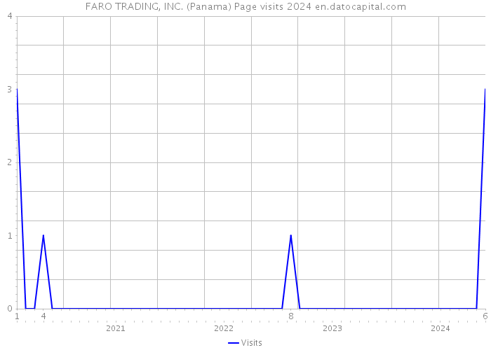 FARO TRADING, INC. (Panama) Page visits 2024 