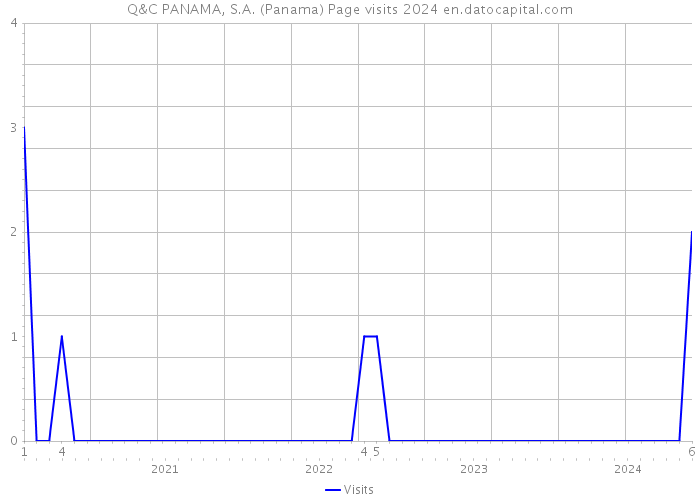 Q&C PANAMA, S.A. (Panama) Page visits 2024 