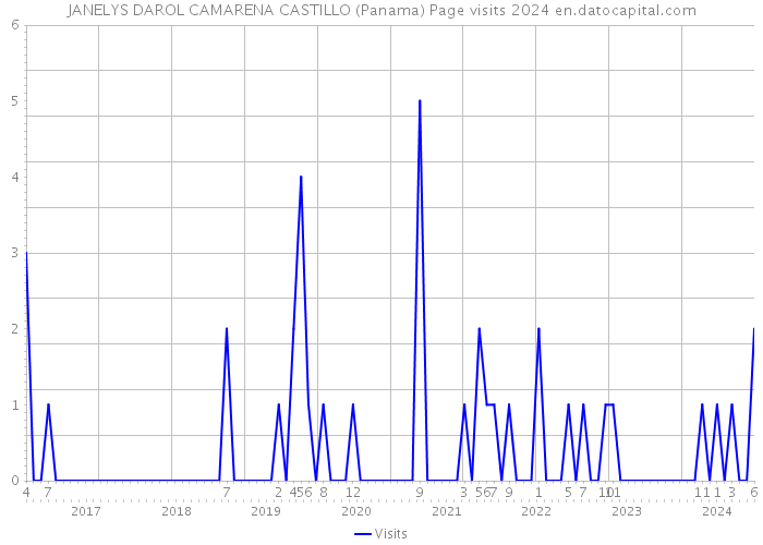 JANELYS DAROL CAMARENA CASTILLO (Panama) Page visits 2024 