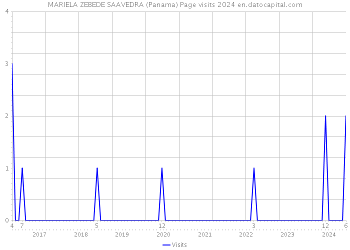MARIELA ZEBEDE SAAVEDRA (Panama) Page visits 2024 