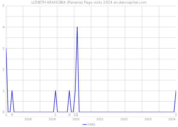 LIZNETH ARANCIBIA (Panama) Page visits 2024 