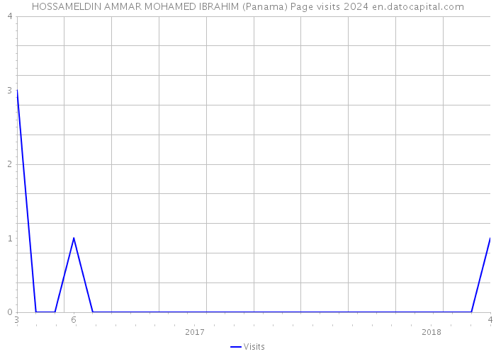HOSSAMELDIN AMMAR MOHAMED IBRAHIM (Panama) Page visits 2024 
