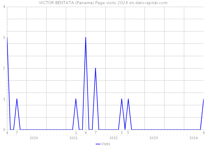 VICTOR BENTATA (Panama) Page visits 2024 