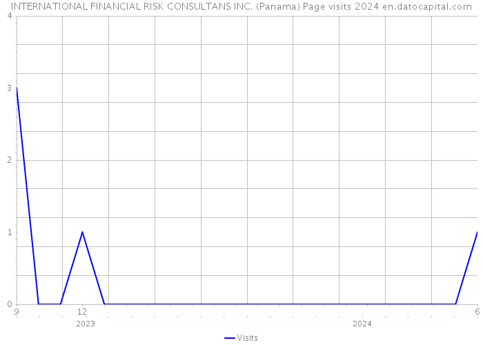 INTERNATIONAL FINANCIAL RISK CONSULTANS INC. (Panama) Page visits 2024 