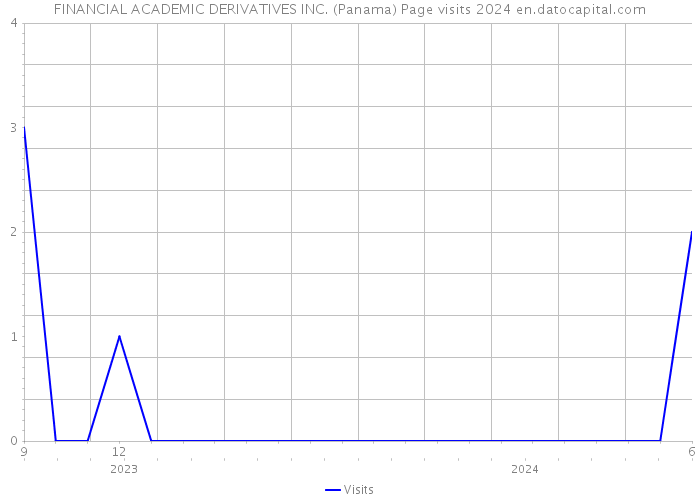 FINANCIAL ACADEMIC DERIVATIVES INC. (Panama) Page visits 2024 