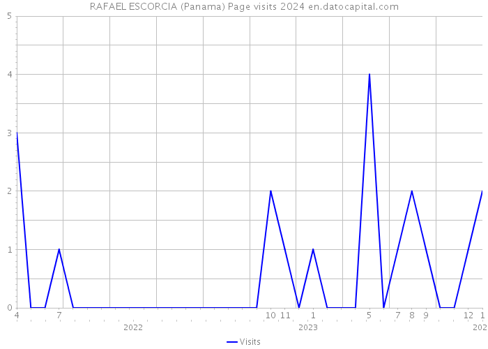 RAFAEL ESCORCIA (Panama) Page visits 2024 