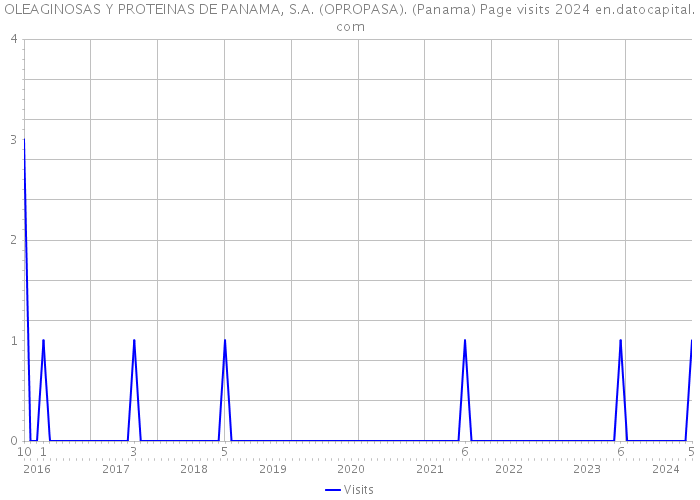 OLEAGINOSAS Y PROTEINAS DE PANAMA, S.A. (OPROPASA). (Panama) Page visits 2024 