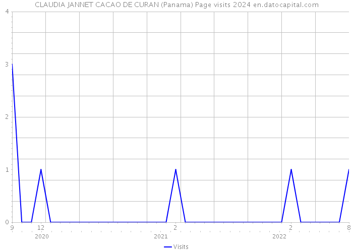 CLAUDIA JANNET CACAO DE CURAN (Panama) Page visits 2024 
