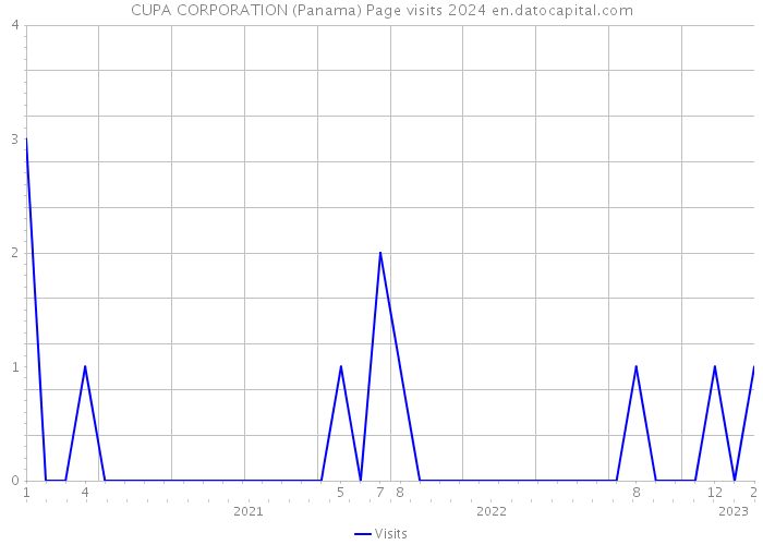 CUPA CORPORATION (Panama) Page visits 2024 