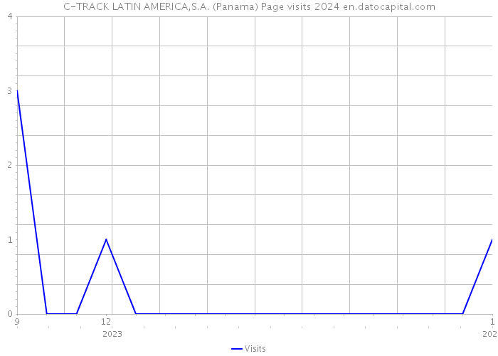 C-TRACK LATIN AMERICA,S.A. (Panama) Page visits 2024 