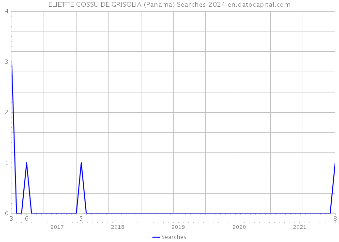 ELIETTE COSSU DE GRISOLIA (Panama) Searches 2024 
