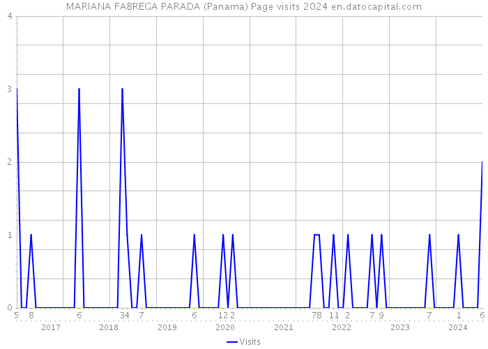 MARIANA FABREGA PARADA (Panama) Page visits 2024 