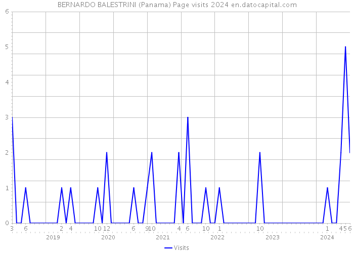 BERNARDO BALESTRINI (Panama) Page visits 2024 