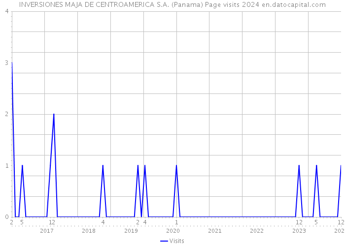 INVERSIONES MAJA DE CENTROAMERICA S.A. (Panama) Page visits 2024 