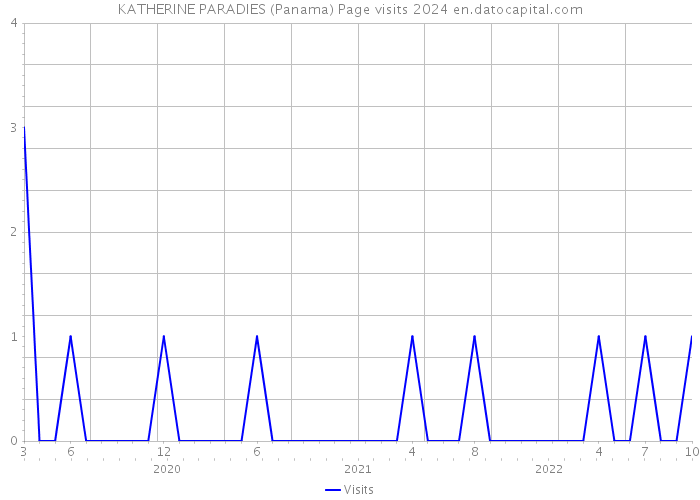 KATHERINE PARADIES (Panama) Page visits 2024 