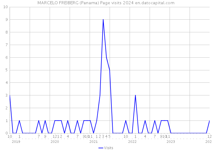 MARCELO FREIBERG (Panama) Page visits 2024 