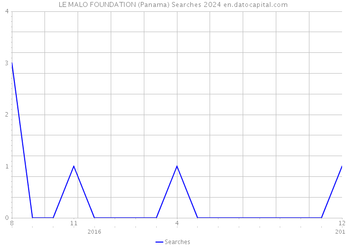 LE MALO FOUNDATION (Panama) Searches 2024 