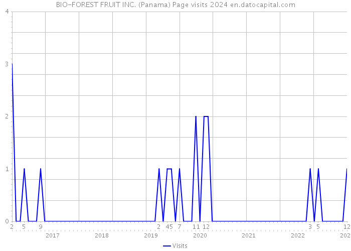 BIO-FOREST FRUIT INC. (Panama) Page visits 2024 