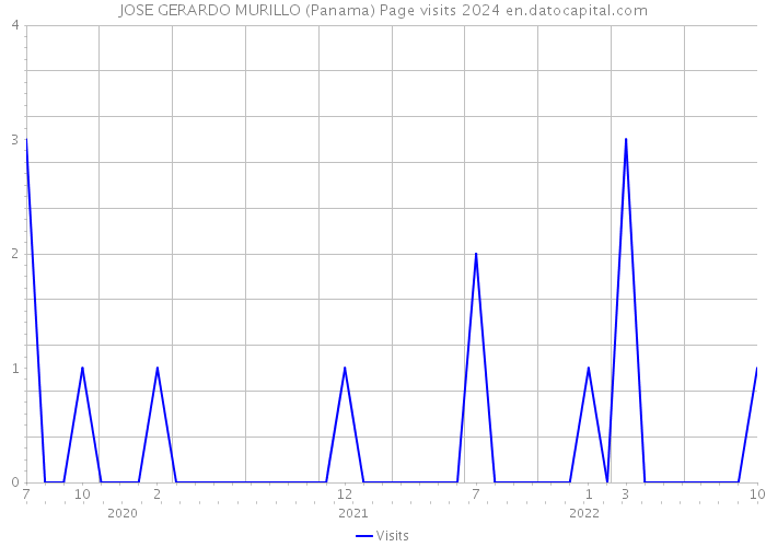 JOSE GERARDO MURILLO (Panama) Page visits 2024 