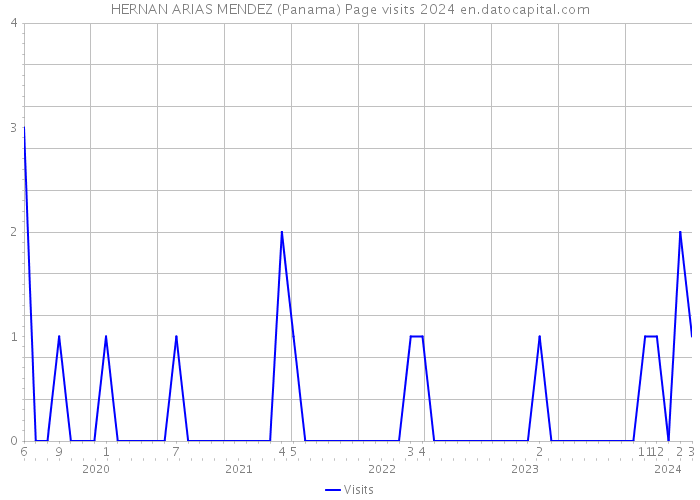 HERNAN ARIAS MENDEZ (Panama) Page visits 2024 