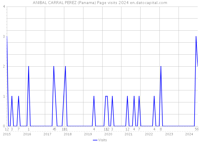 ANIBAL CARRAL PEREZ (Panama) Page visits 2024 