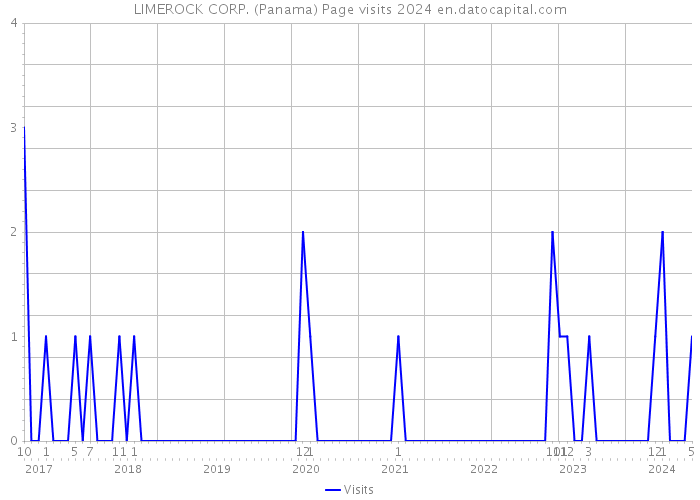 LIMEROCK CORP. (Panama) Page visits 2024 