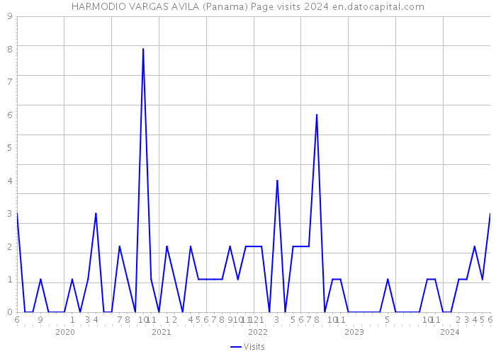 HARMODIO VARGAS AVILA (Panama) Page visits 2024 