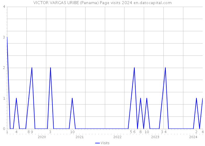 VICTOR VARGAS URIBE (Panama) Page visits 2024 