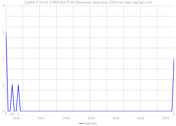 CLEAR FOCUS CORPORATION (Panama) Searches 2024 