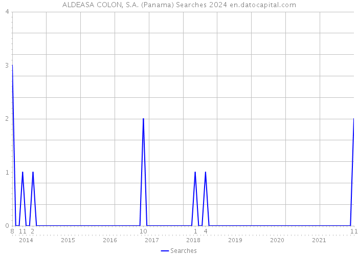 ALDEASA COLON, S.A. (Panama) Searches 2024 