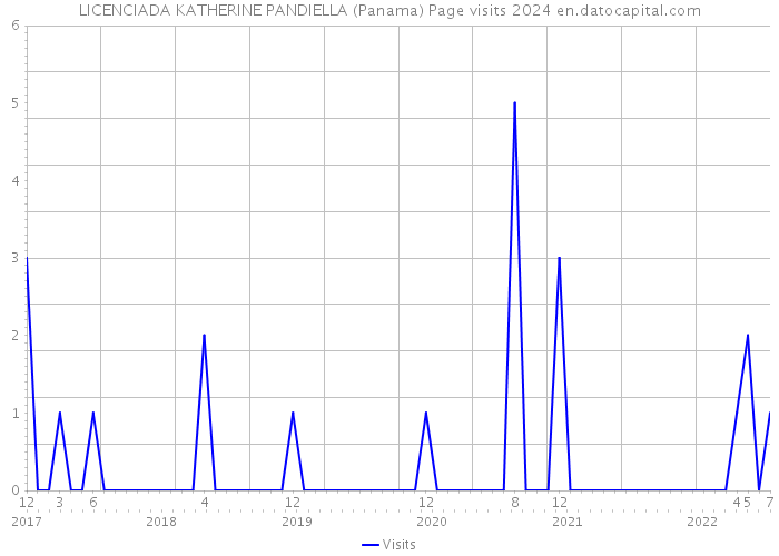 LICENCIADA KATHERINE PANDIELLA (Panama) Page visits 2024 