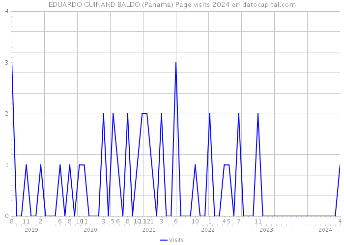 EDUARDO GUINAND BALDO (Panama) Page visits 2024 