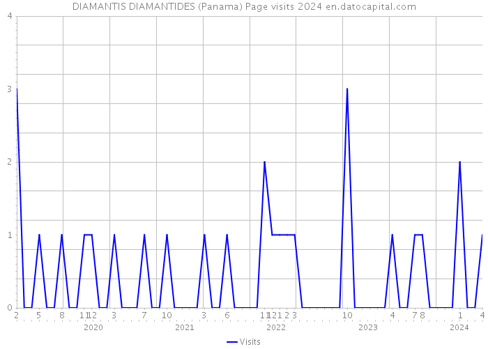 DIAMANTIS DIAMANTIDES (Panama) Page visits 2024 