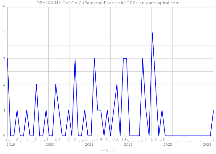 DRANGAN NOVKOVIC (Panama) Page visits 2024 