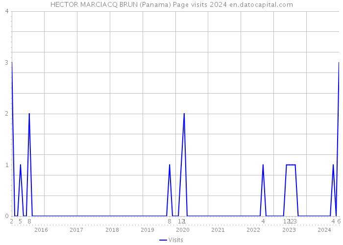 HECTOR MARCIACQ BRUN (Panama) Page visits 2024 