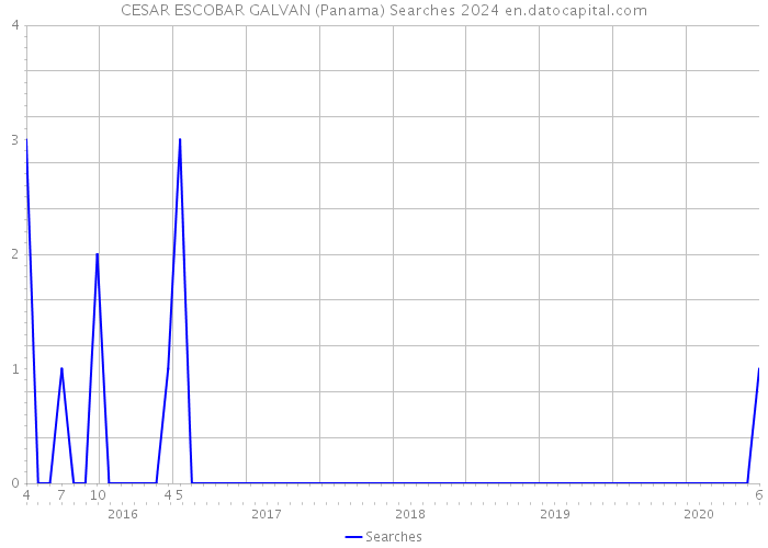 CESAR ESCOBAR GALVAN (Panama) Searches 2024 