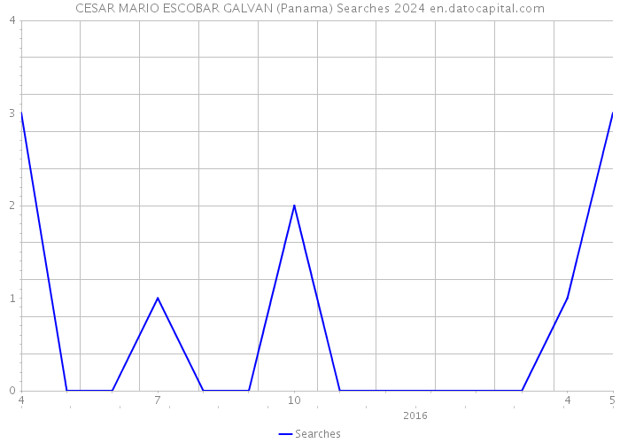 CESAR MARIO ESCOBAR GALVAN (Panama) Searches 2024 