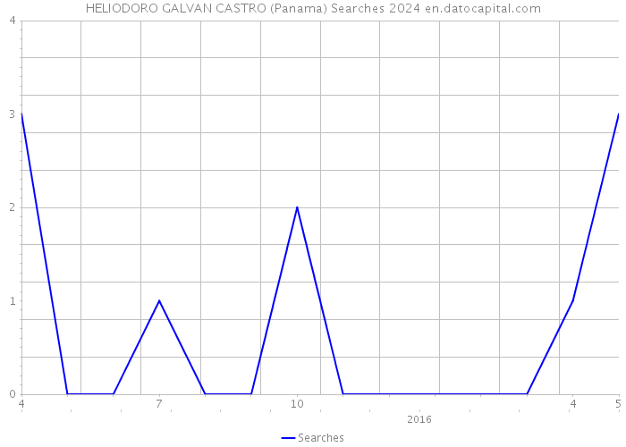 HELIODORO GALVAN CASTRO (Panama) Searches 2024 