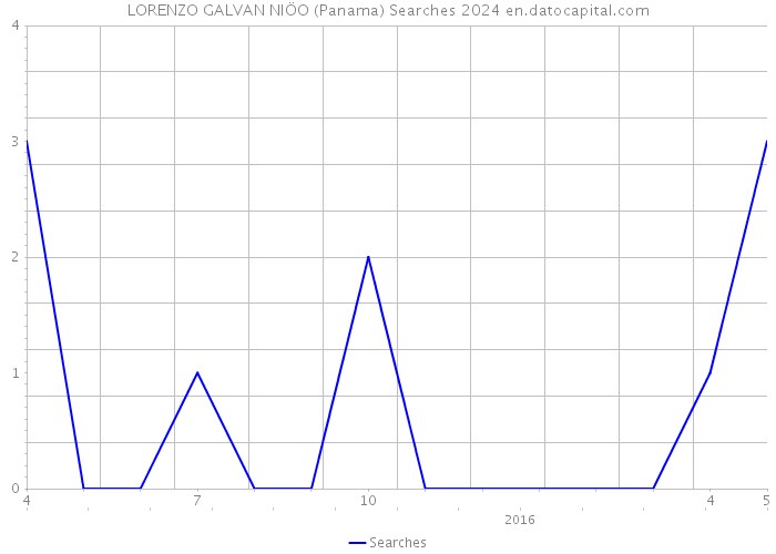 LORENZO GALVAN NIÖO (Panama) Searches 2024 