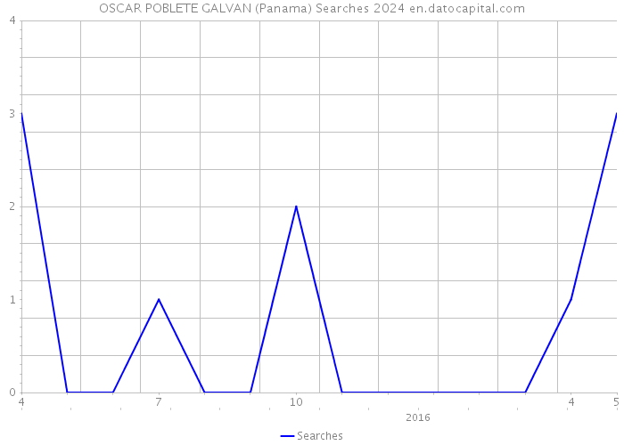 OSCAR POBLETE GALVAN (Panama) Searches 2024 