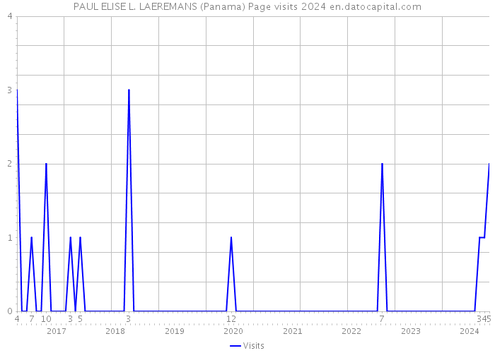 PAUL ELISE L. LAEREMANS (Panama) Page visits 2024 