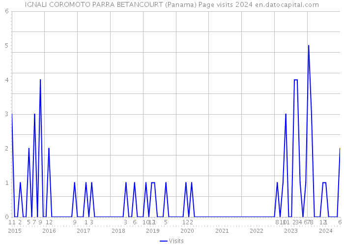 IGNALI COROMOTO PARRA BETANCOURT (Panama) Page visits 2024 