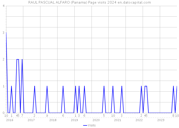 RAUL PASCUAL ALFARO (Panama) Page visits 2024 