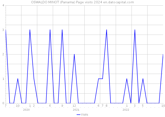 OSWALDO MINOT (Panama) Page visits 2024 