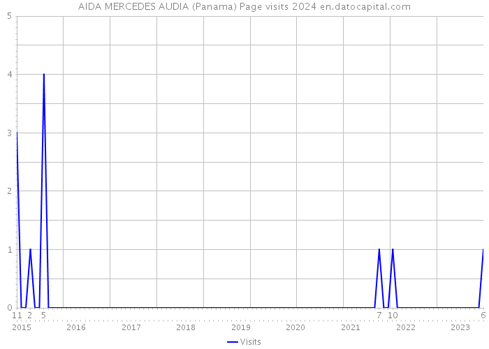 AIDA MERCEDES AUDIA (Panama) Page visits 2024 