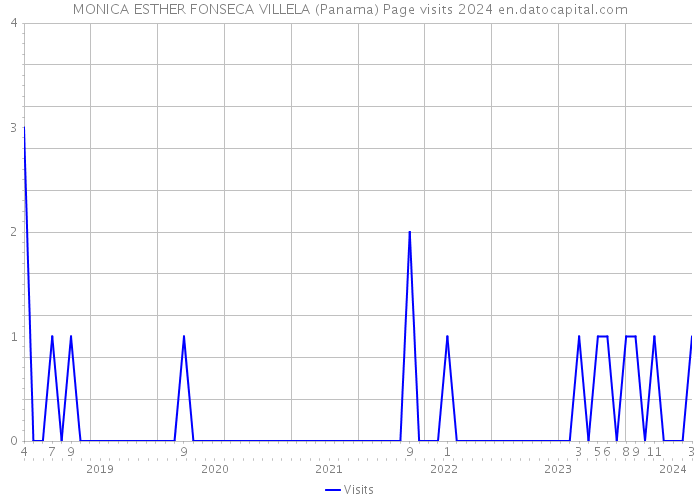 MONICA ESTHER FONSECA VILLELA (Panama) Page visits 2024 