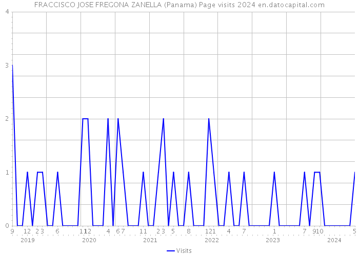 FRACCISCO JOSE FREGONA ZANELLA (Panama) Page visits 2024 